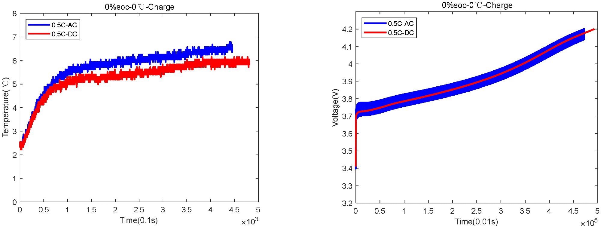 0 °C and 0% SOC temperature and voltage change diagram.
