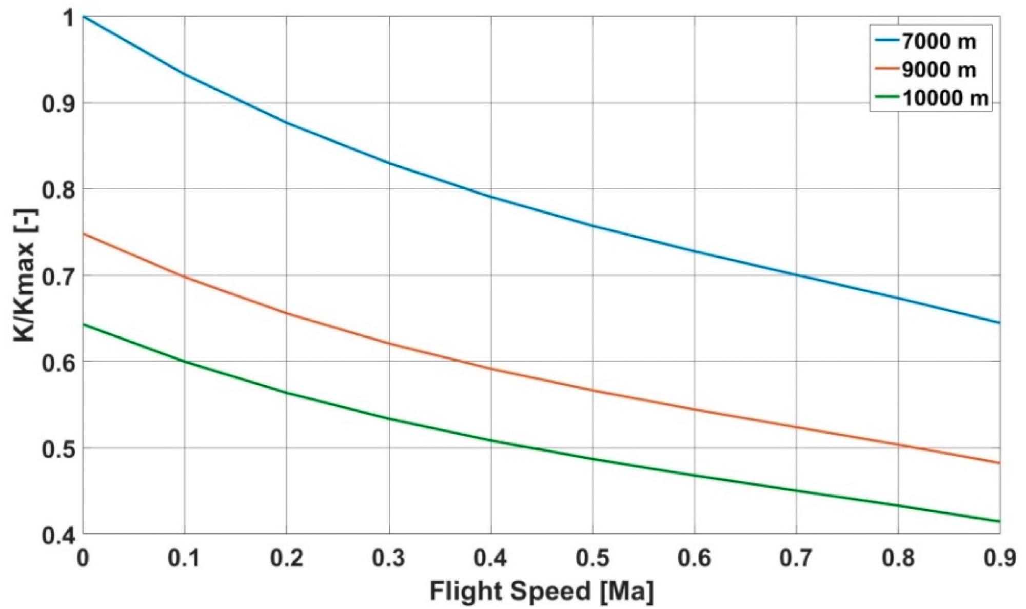 The speed-altitude characteristics of the Snecma CFM56-5C engine.