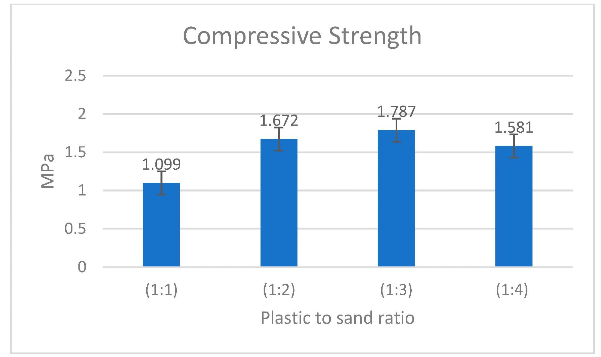 Compressive strength with various plastic to sand ratios.