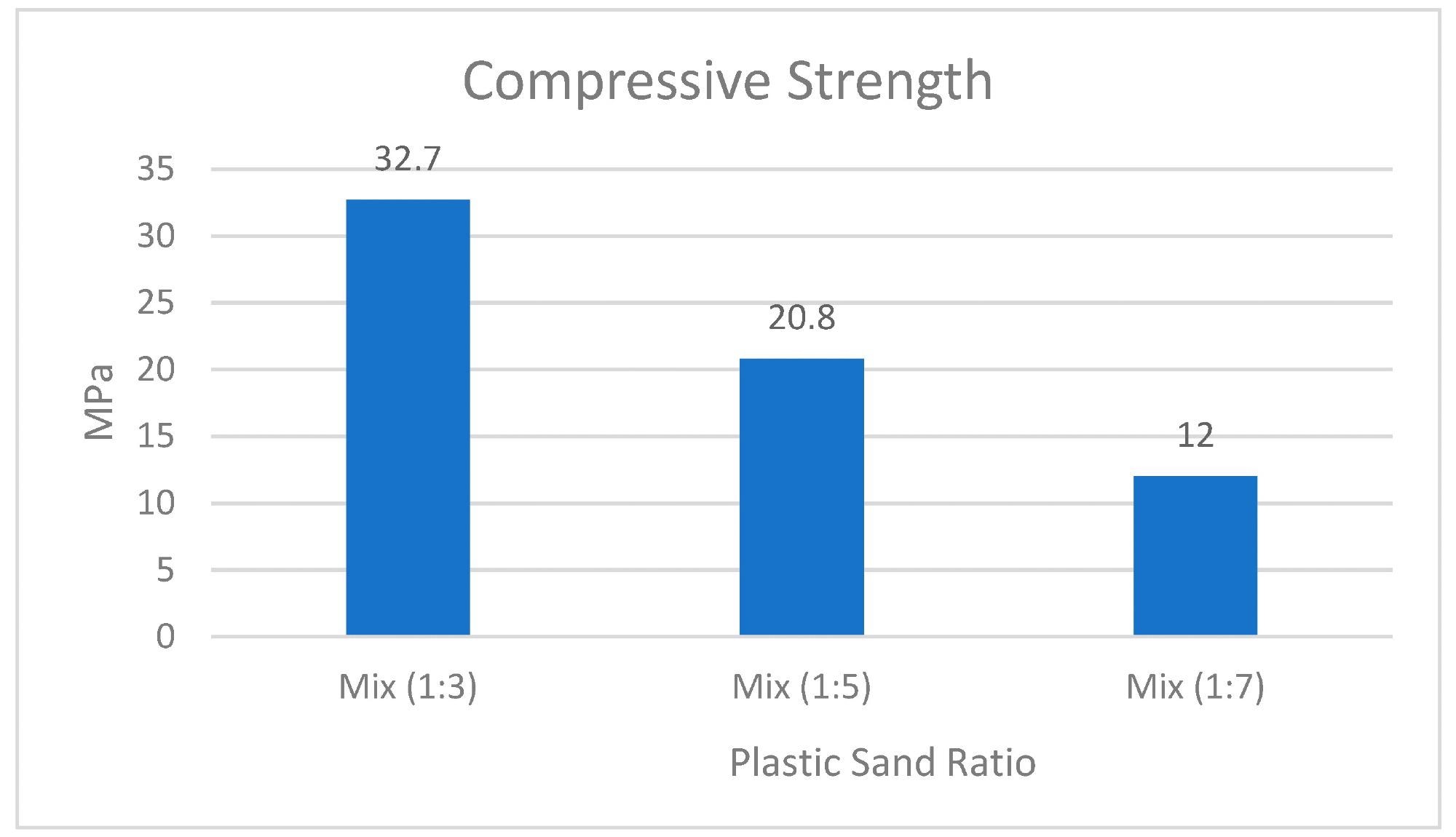 Compressive strength average of the specimen with plastic and sand mixture.