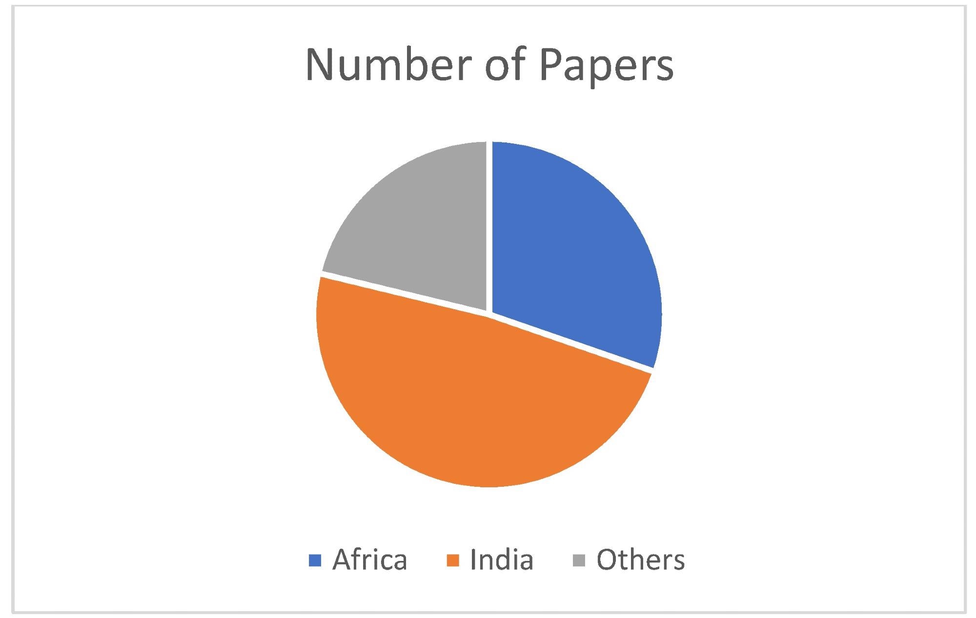 The proportion of studies from each country is used in this literature review.
