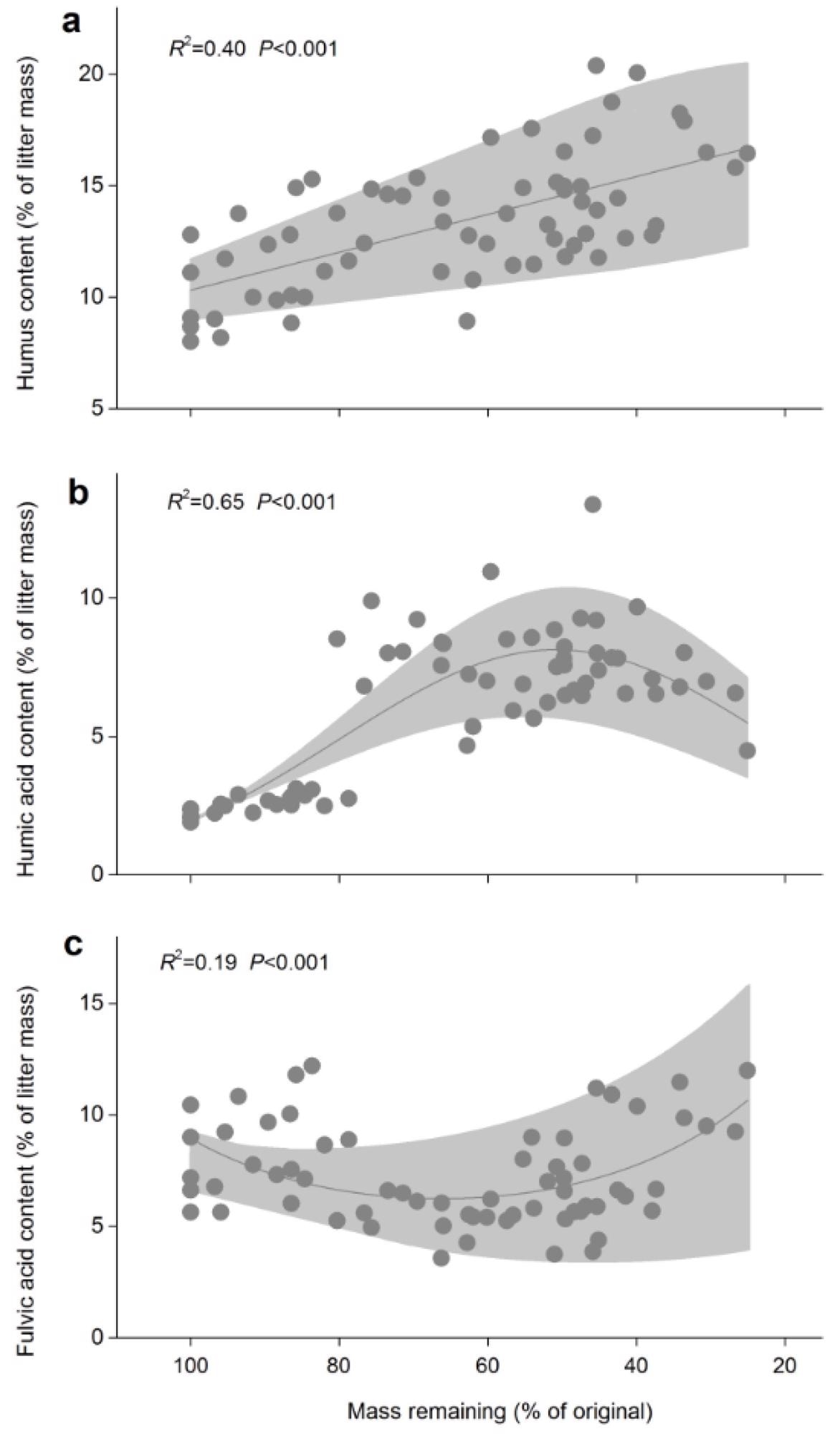 Relationships between the remaining mass and humus contents (a), humic acid contents (b) and fulvic acid contents (c). Shaded areas are 95% confidence intervals. Adjusted R2 and p-values from linear or exponential regressions are shown in each panel (all n = 78).