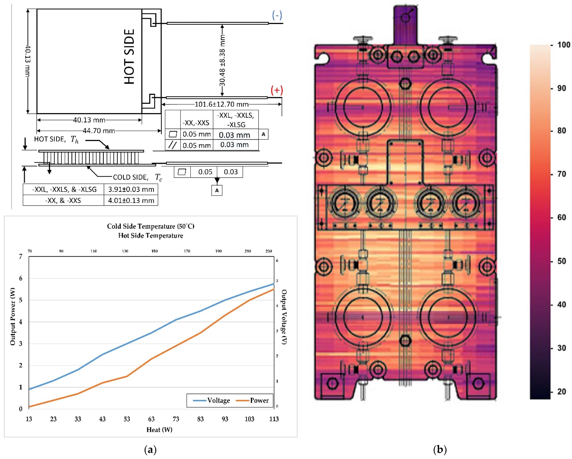 (a) The characteristics of the TEG; (b) Heat map of ME JCW heat exchanger (°C).