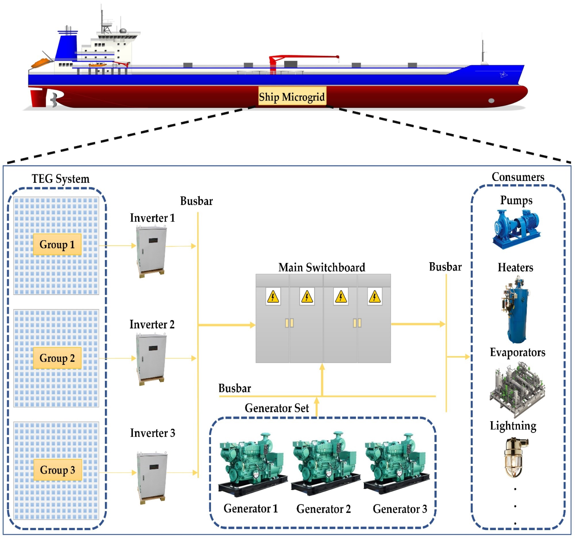 The conceptual design for integrating the TEG system into the ship’s microgrid.
