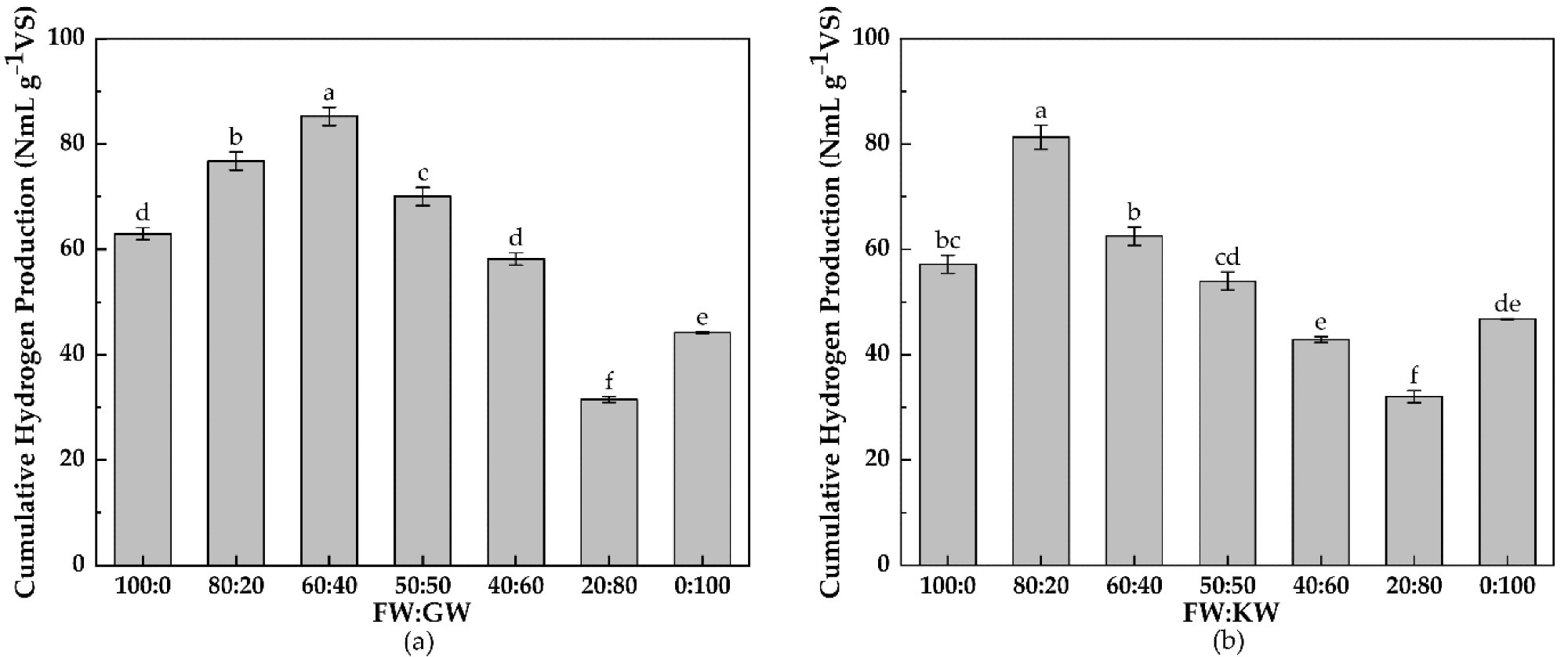 Cumulative hydrogen production on the 30th day for the thermophilic dry anaerobic co-fermentation of (a) FW + GW and (b) FW + KW. Letters indicate significant differences between the different mixing ratios (p < 0.05).