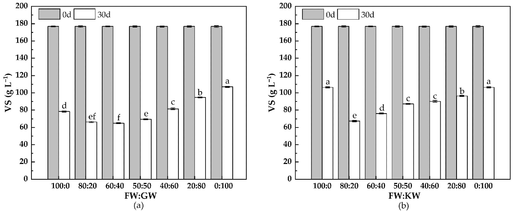 Changes in the VS contents for the thermophilic dry anaerobic co-fermentation of (a) FW + GW and (b) FW + KW. Letters indicate significant differences between the different mixing ratios (p < 0.05).