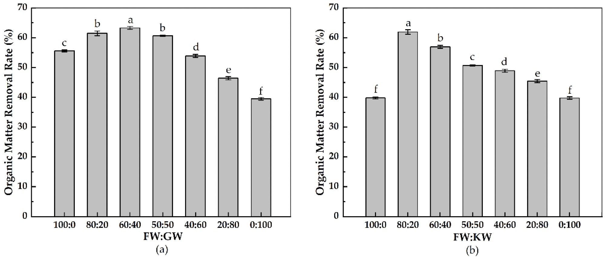Organic matter removal rates for the thermophilic dry anaerobic co-fermentation of (a) FW + GW and (b) FW + KW. Letters indicate significant differences between the different mixing ratios (p < 0.05).