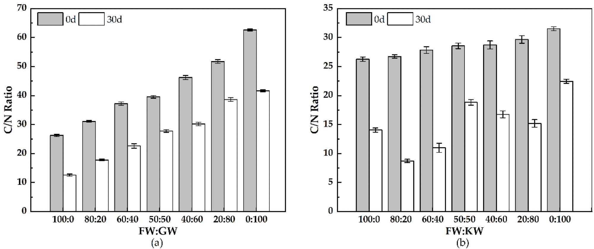 C/N ratios for the thermophilic dry anaerobic co-fermentation of (a) FW + GW and (b) FW + KW.