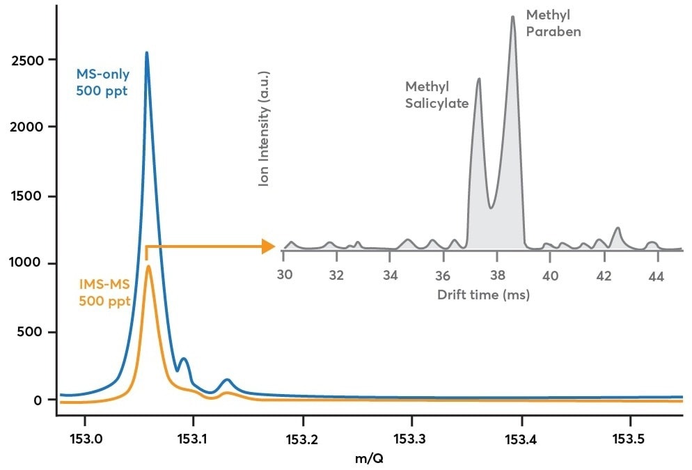 蓝色跟踪:质谱同时获得抽样500 ppt水杨酸甲酯和500 ppt methylparaben MS-only模式(蓝色路径如图2所示)。橙色跟踪:质谱得到采样相同的水杨酸甲酯/ methylparaben混合物在IMS-mode(橙色路径如图2所示)。灰色的痕迹:显示了橙色的质谱分解的离子迁移维度揭示多个组件在90年第二次收购。