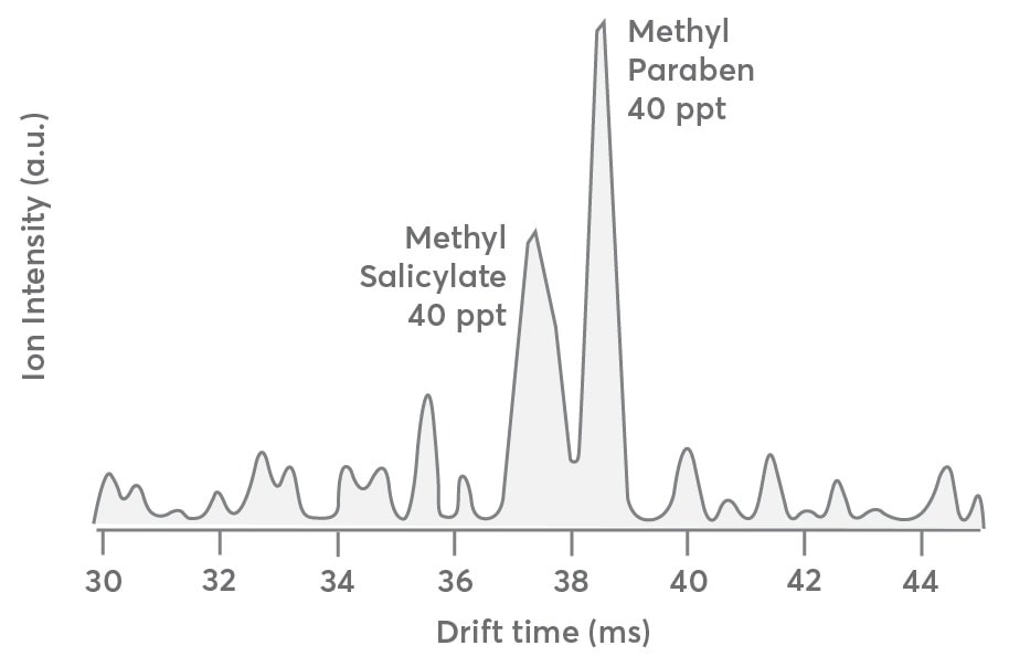 Drift time distribution of the first carbon isotope (13C1C7H9O3+m/Q 154.05) of methyl salicylate and methyl paraben sampled at 40 ppt each. The spectrum is qualitatively like that presented in Figure 3 except for the lower S:N ratio.