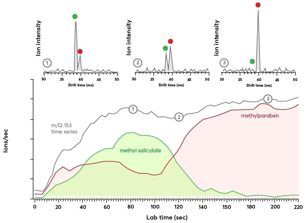 底板:时间序列数据为m / Q = 153显示离子电流随着时间的演变(灰色)。IMS维度揭示了瞬态响应的同分异构体水杨酸甲酯(绿色)和methylparaben(红色)。前面板:在三个不同的时间点记录显示了IMS光谱在m / Q = 153时间序列表示的数字1,2,3。IMS光谱都平均2.9秒,清楚显示交换离子methylparaben人口从水杨酸甲酯。