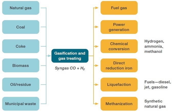 Examples of sources and uses of syngas.