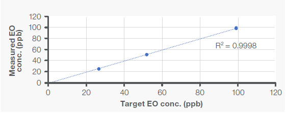 Ethylene oxide linearity results