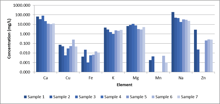 七种不同的饮用水样品的分析结果。铝(Al)中没有检测到任何的样品。