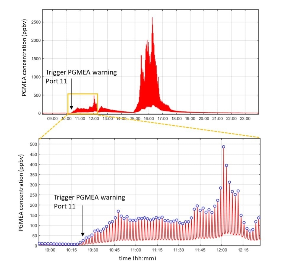 Top: Time series for PGMEA showing excursion events in one location (Port 11). Bottom: zoom-in in one of the excursion events where an alarm was triggered.