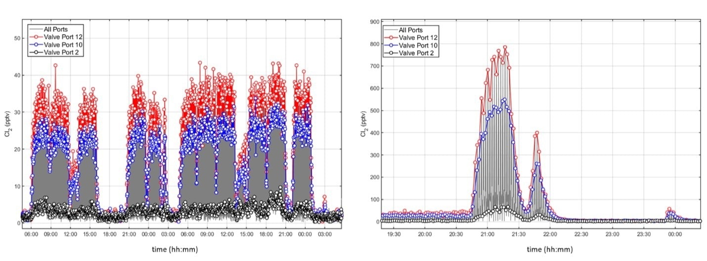 Chlorine ( Cl2) measurement in a fab. Left: recurring events with low concentrations ~50 pptv with measurement points at 3 different locations highlighted. Grey lines are the 12 port switching in a cycle of 2 minutes. Right: Excursion event reaching concentrations of almost 1 ppb in port 12 and 500 ppt in port 10, while other locations in the fab were minimally impacted.