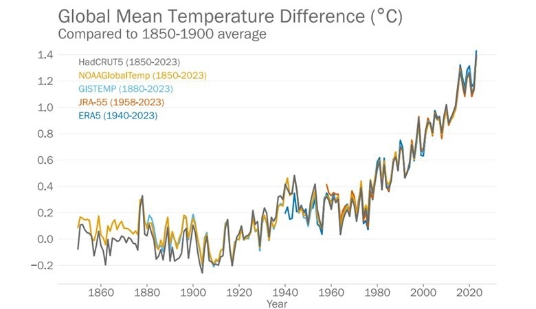 global mean temperature difference, COP28