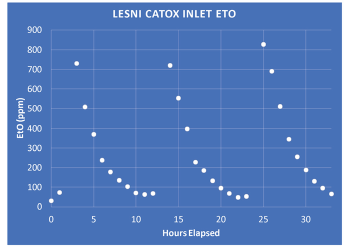 CatOx Inlet EtO (ppm) showing repeatable balancermodulated EtO well below lower explosive levels