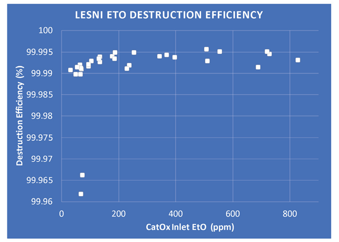 CatOx destruction efficiency as a function of inlet EtO