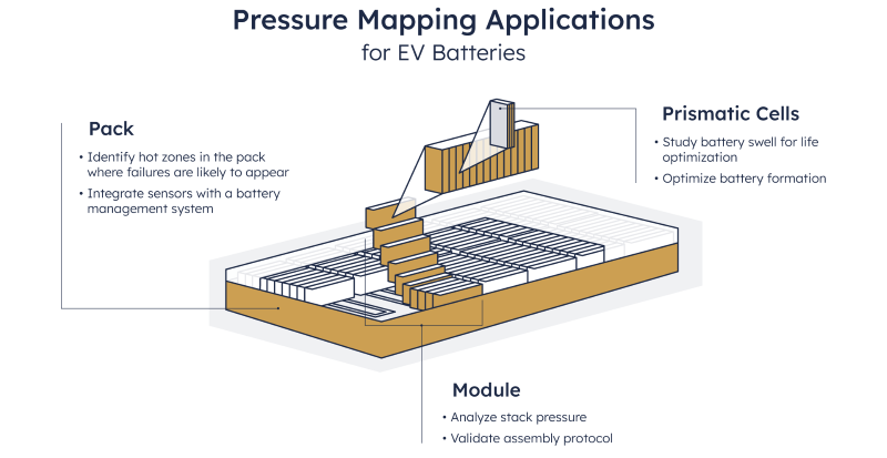 Pressure mapping applications for EV Batteries.