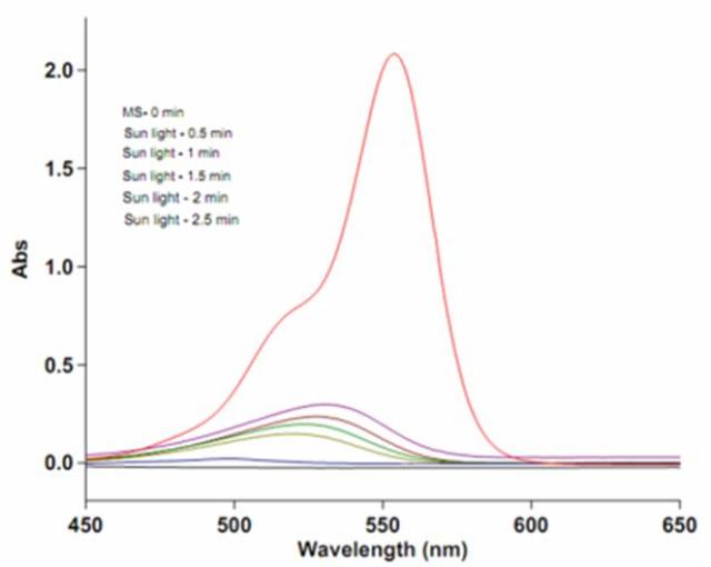 Decomposition of RhB (15 ppm) in aqueous BiOCl-BiOBr with mild sun irradiation.