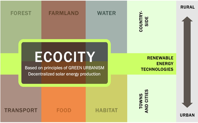 The Eco-City is in a healthy balance and equilibrium with its hinterland. There is an urban growth boundary that protects precious farmland and forests, and the city does not grow at the expense of its surrounding landscape and supporting agricultural system.