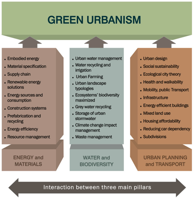 The holistic concept of Green Urbanism is based on three pillars (energy and materials/ water and biodiversity/ urban planning and transport), and the interaction between those pillars.