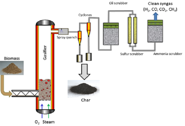 The process flow for Syngas production by gasification of biomass