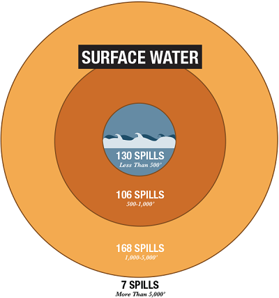 Distance and frequency of spills in relation to surface water