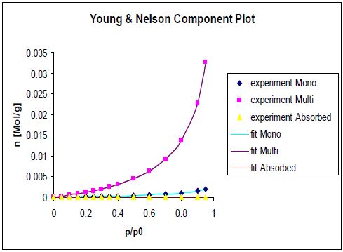 Young and Nelson component plots for the treated WCB 10009 sample