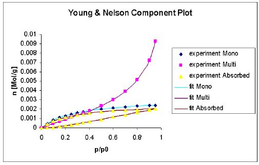 Young and Nelson component plots for the untreated RWS sample