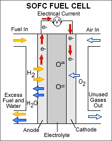 Solid oxide fuel cell.