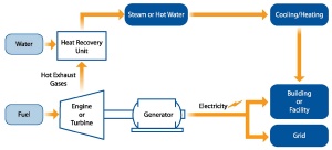 Gas turbine- or internal combustion engine-based CHP systems