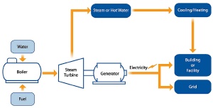 Steam boiler- or steam turbine-based CHP systems