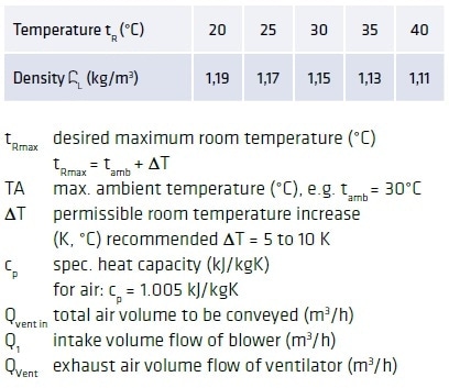 Effects of Machine Chamber Temperature Increase on Ventilation