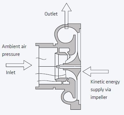 Pressure is generated by expansion and delay of the fluid in the spiral housing and the diffuser
