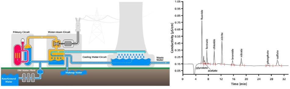 Diagram of a 3-water circuit nuclear power plant. Water sample from the primary circuit of a pressurized water reactor containing 2 g/L H3BO3 and 3.3 mg/L LiOH spiked with 2 µg/L anions; preconcentration volume: 2000 µL
