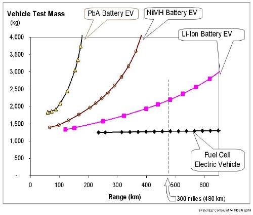 Vehicle mass for battery electric vehicles (BEVs) and for fuel cell electric vehicles (FCEVs) as a function of vehicle range; these curves include the effects of mass compounding. Reprint with permission International Journal of Hydrogen Energy (IJHE)