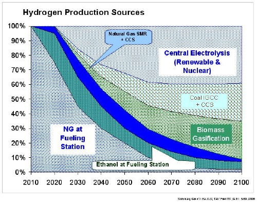 Sources of hydrogen over the 21st century used in model.