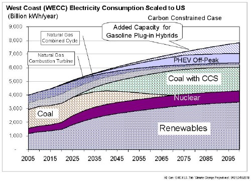 Electricity grid mix for the entire US (Scaled from the US Western Electricity Coordinating Council grid mix on the West Coast) CCS = carbon capture and storage.