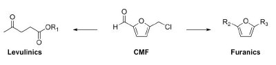 Furanic or levulinic product classes, as derived from CMF. R1 may represent hydrogen or an alkyl group. R2 and R3 may represent any combination of alkyl, hydroxymethyl, alkoxymethyl, aminomethyl, CHO, or CO2H groups.