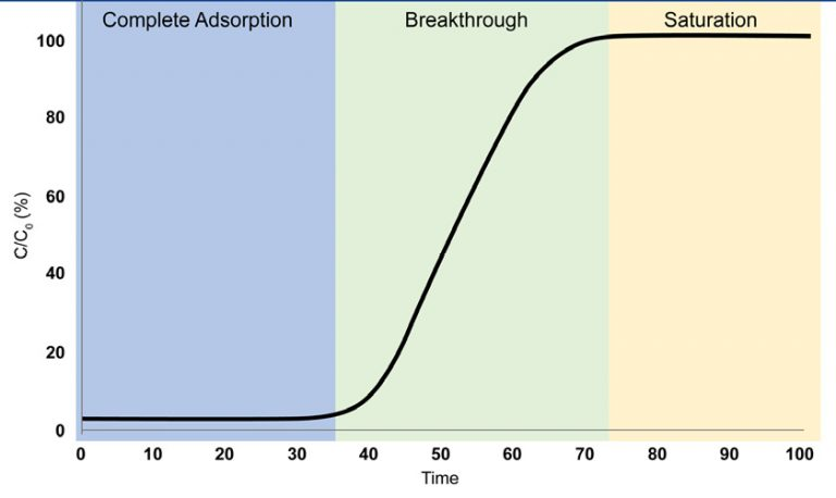 BTA Breakthrough Analyzer Selective Adsorption System