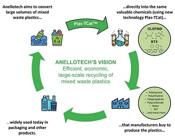 Anellotech Offers Technology to Covert Waste Plastic Packaging into Chemicals