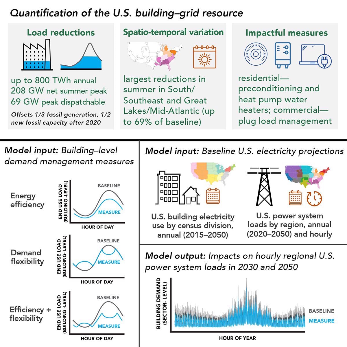 Better Building Management Could Help Enhance Efficiency, Flexibility of Electric Grid.