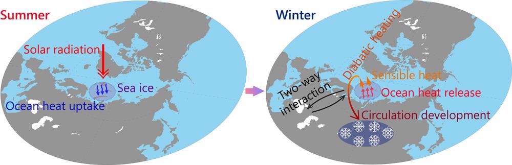 Study Analyzes How the Arctic Drives Eurasian Climate Variability and Underlying Multi-Sphere Interactions