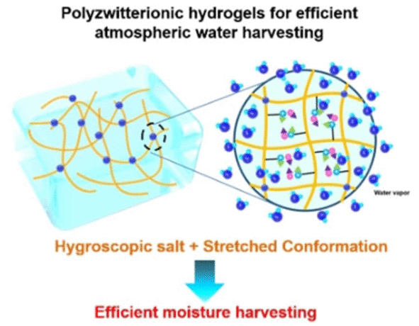 Researchers Discover Additional Use of Hydrogels: Extracting Freshwater from Air.