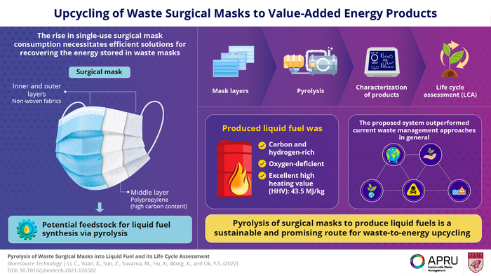 Upcycling Discarded Masks into Valuable Fuel to Create Energy.