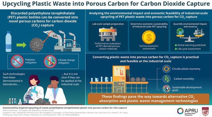 Experts Determine the Feasibility to Upcycle Discarded Plastic Bottles into Advanced Materials for Carbon Capture.