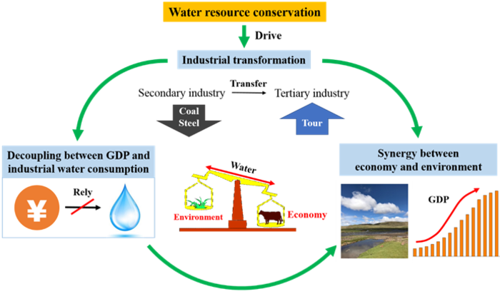 Water Resource Conservation Boosts Synergy Between Economy and Environment via Industrial Transformation in Mongolia.
