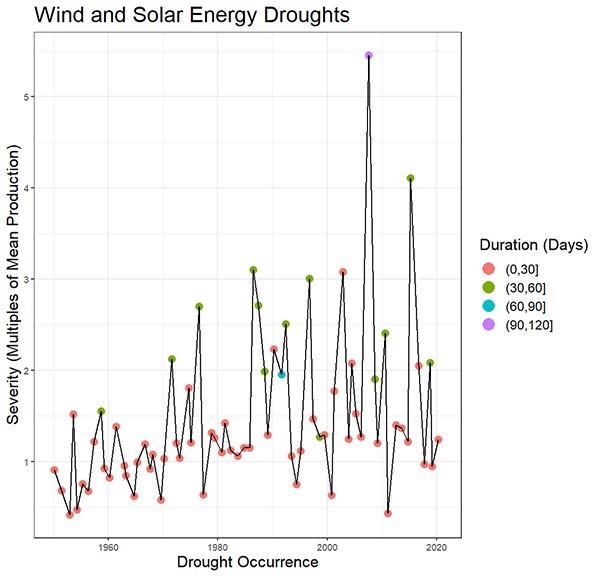 New Study Highlights the Possibility of Renewable Energy Drought.